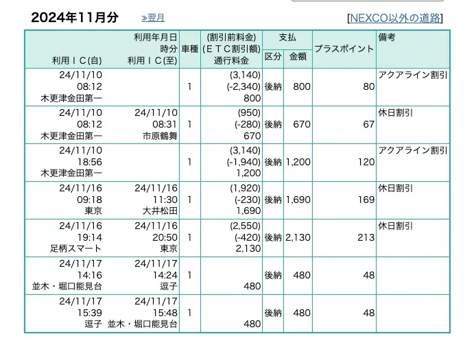 ETCマイレージサービスに登録して4ヶ月還元ポイントの途中経過 - 画像2
