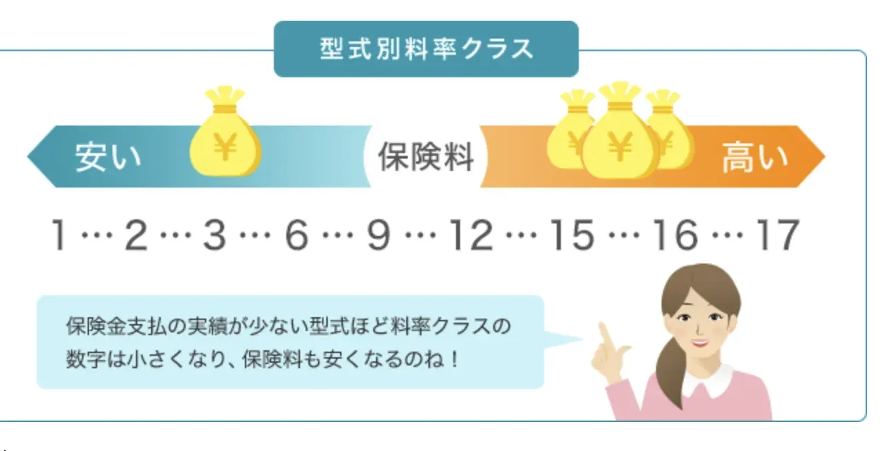 自動車保険をセゾンからチューリッヒへ切り替え保険料比較と理由 - 画像2