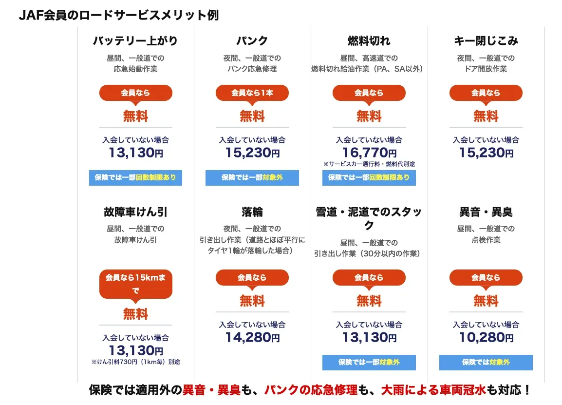 JAFに入るべきか年会費・特典・ロードサービスを比較して判断 - 画像2