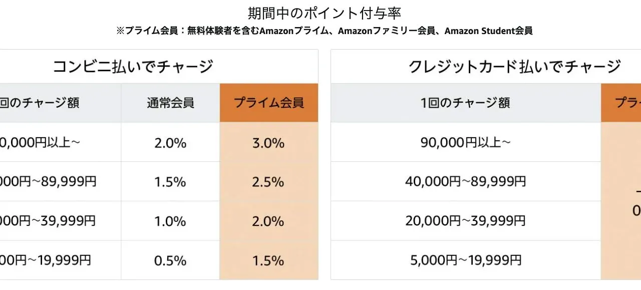 Amazonチャージでポイント最大2.5%還元お得な使い方解説 - 画像1
