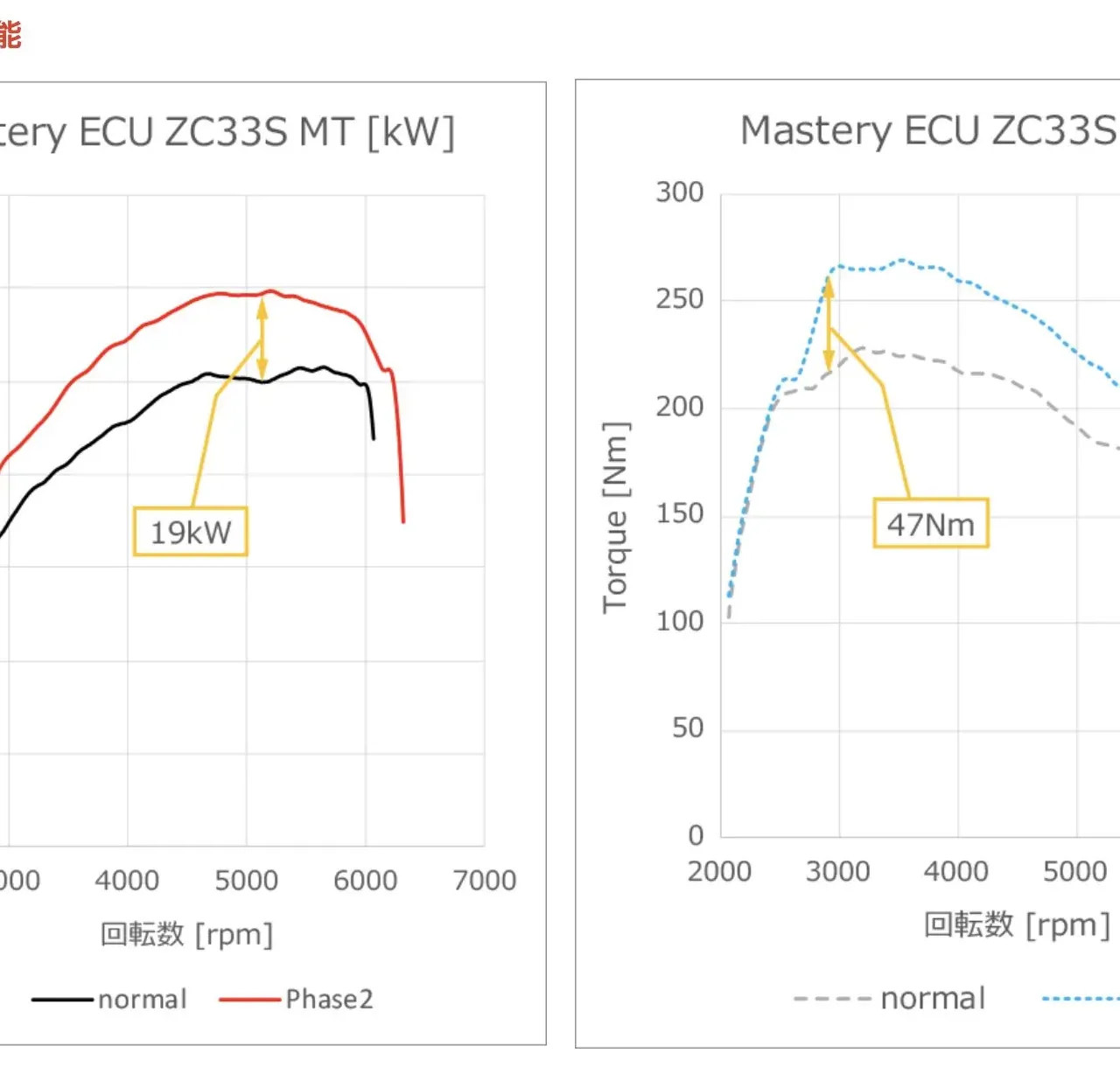 ZC33SのECUチューニング各社を比較パワーアップ効果と費用 - 画像16
