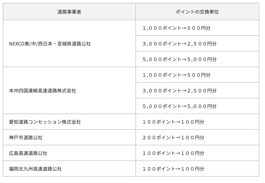 ETCマイレージサービスで高速料金を節約登録方法と還元率を解説 - 画像2