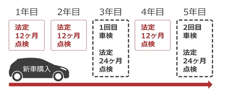 12ヶ月点検とは受けないとどうなる義務・罰則・費用を解説 - 画像2