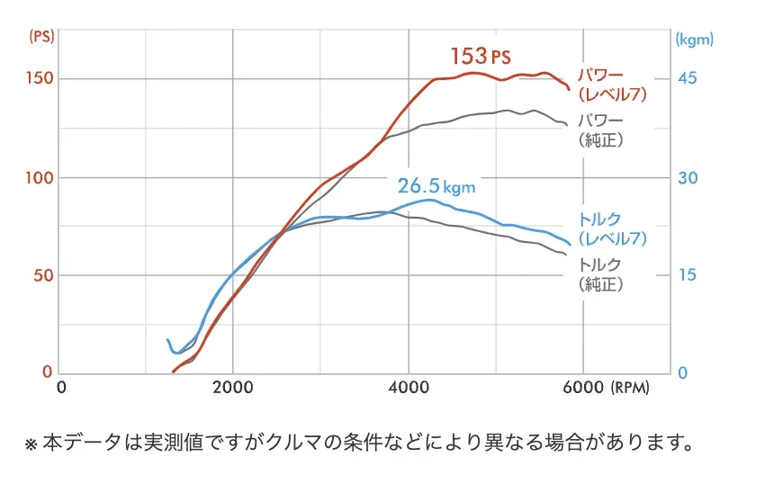 ZC33SのECUチューニング各社を比較パワーアップ効果と費用 - 画像5