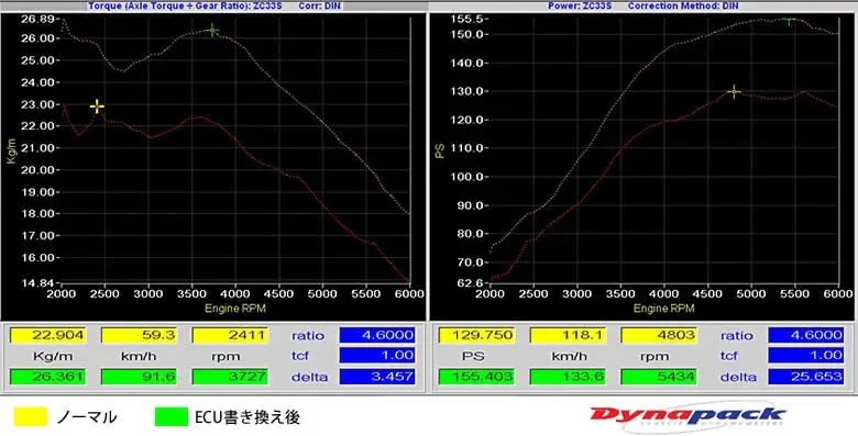ZC33SのECUチューニング各社を比較パワーアップ効果と費用 - 画像12